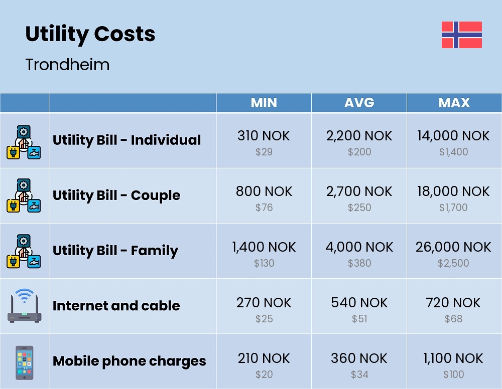 Chart showing the prices and cost of utility, energy, water, and gas for a family in Trondheim