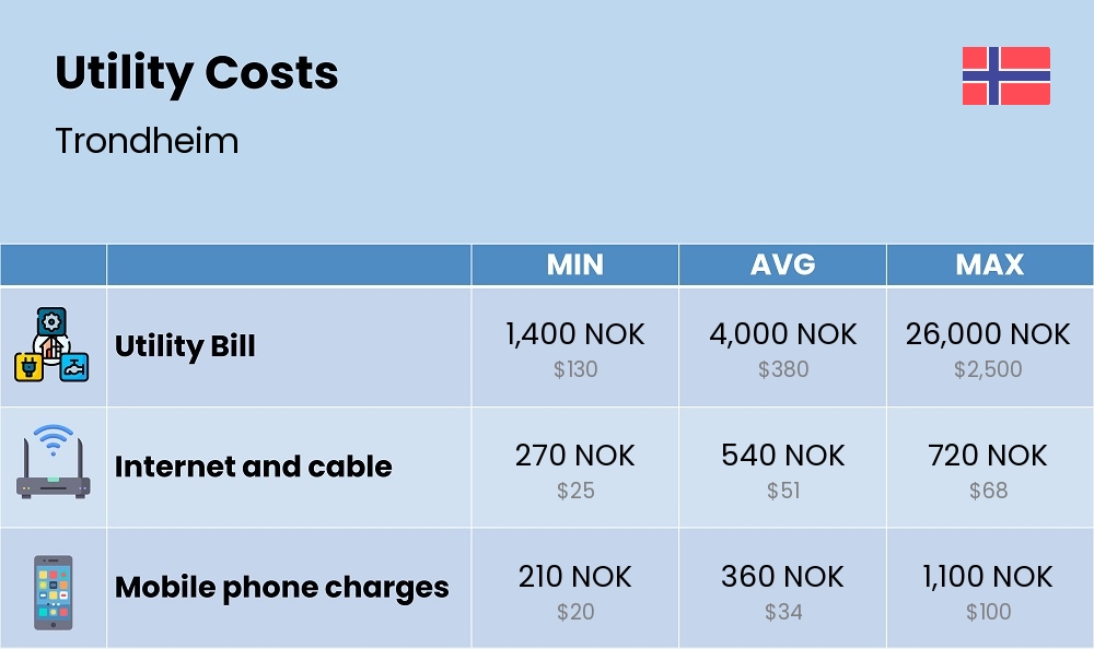 Chart showing the prices and cost of utility, energy, water, and gas in Trondheim