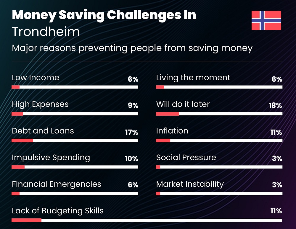 Reasons that make it difficult for couples to save money in Trondheim