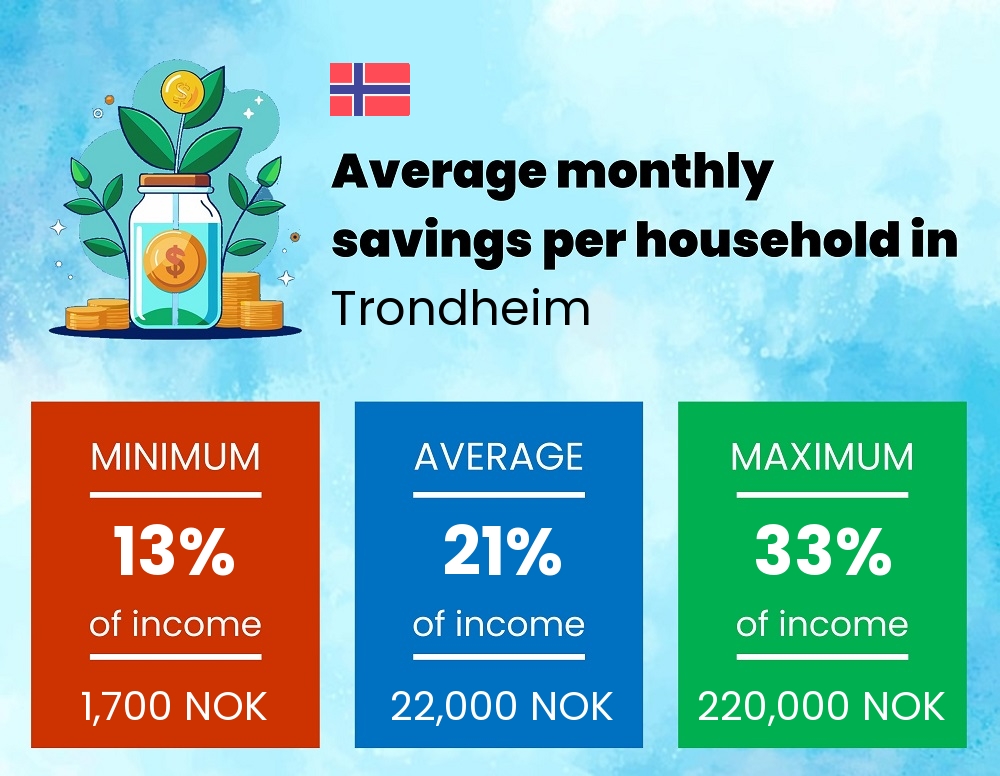 Savings to income ratio in Trondheim