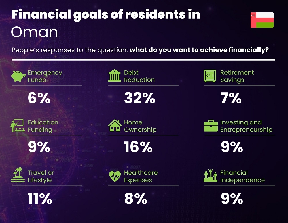 Financial goals and targets of couples living in Oman