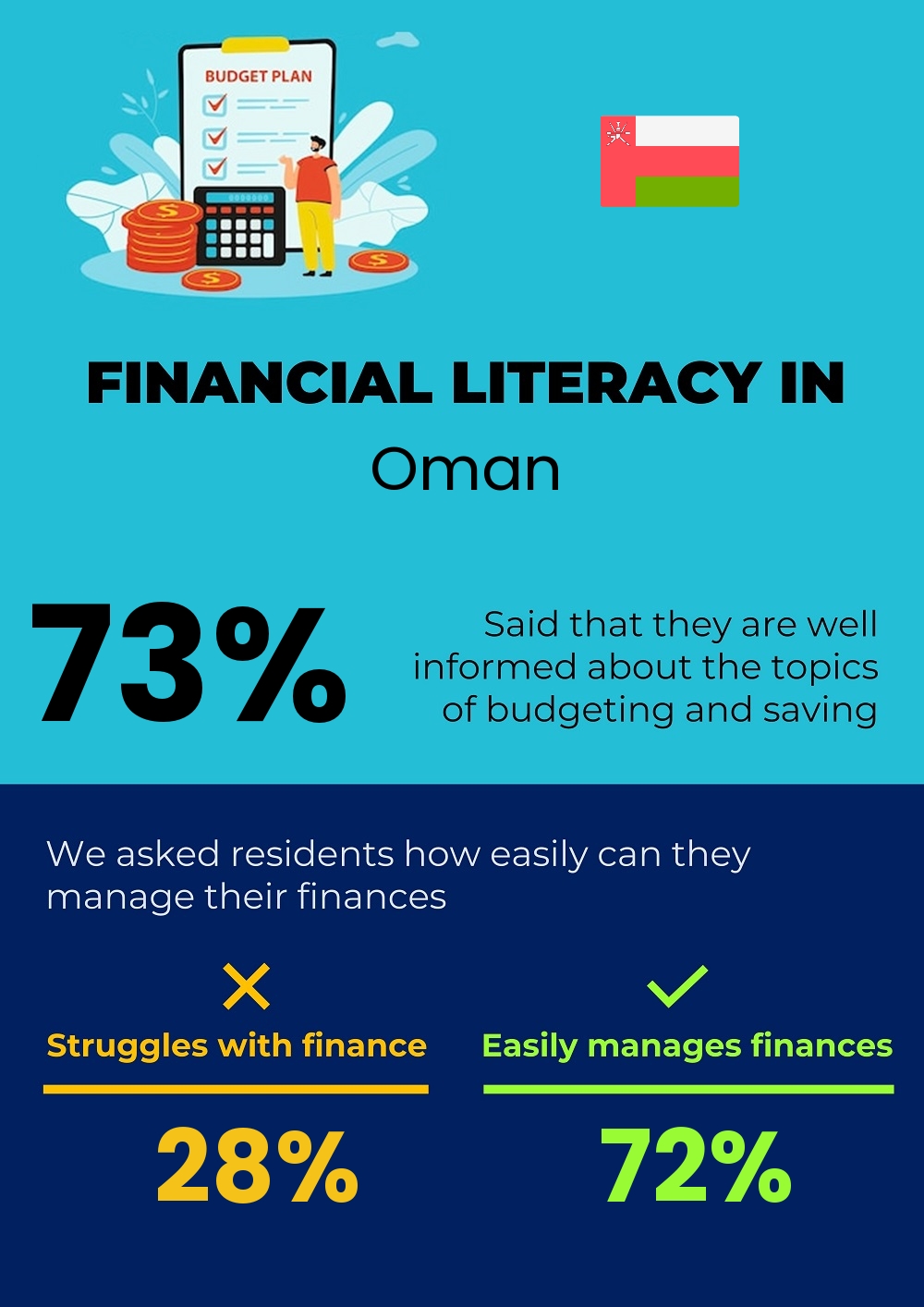 Financial literacy and difficulty in budgeting and financial planning for couples in Oman