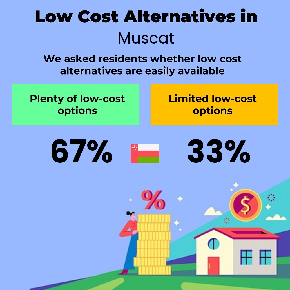 How easily is cost-cutting. Are there plenty of low-cost options in Muscat