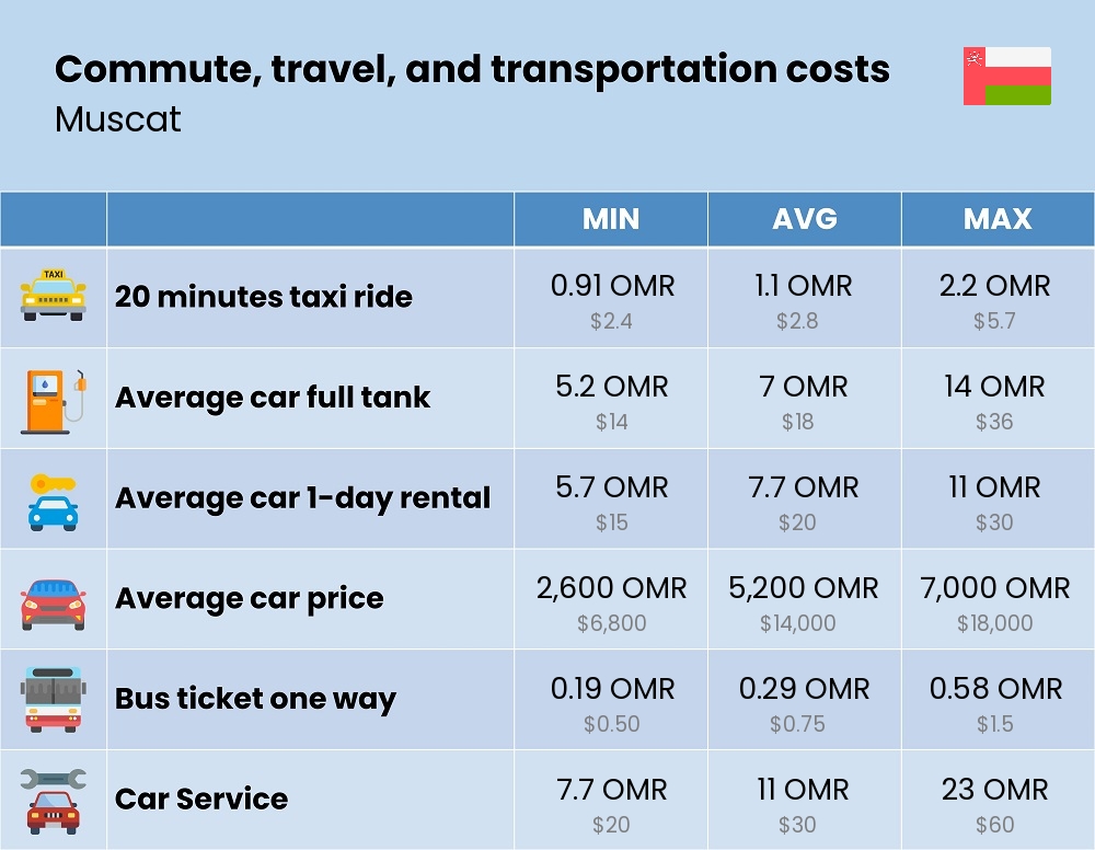 Chart showing the prices and cost of commute, travel, and transportation in Muscat