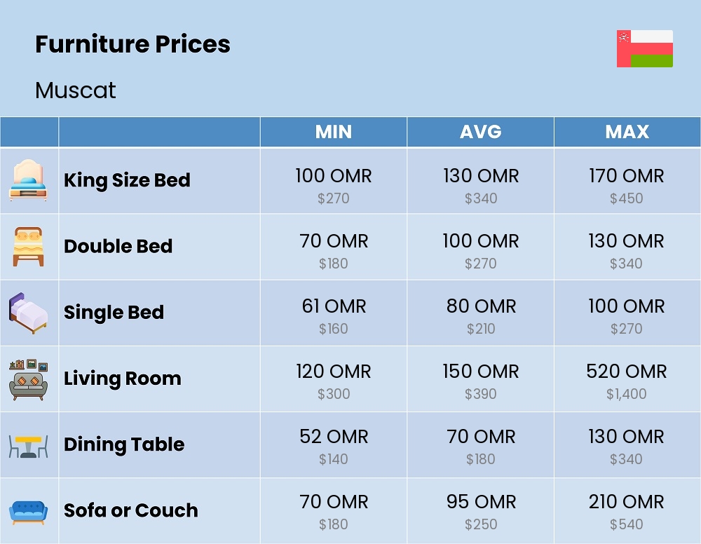 Chart showing the prices and cost of furniture in Muscat