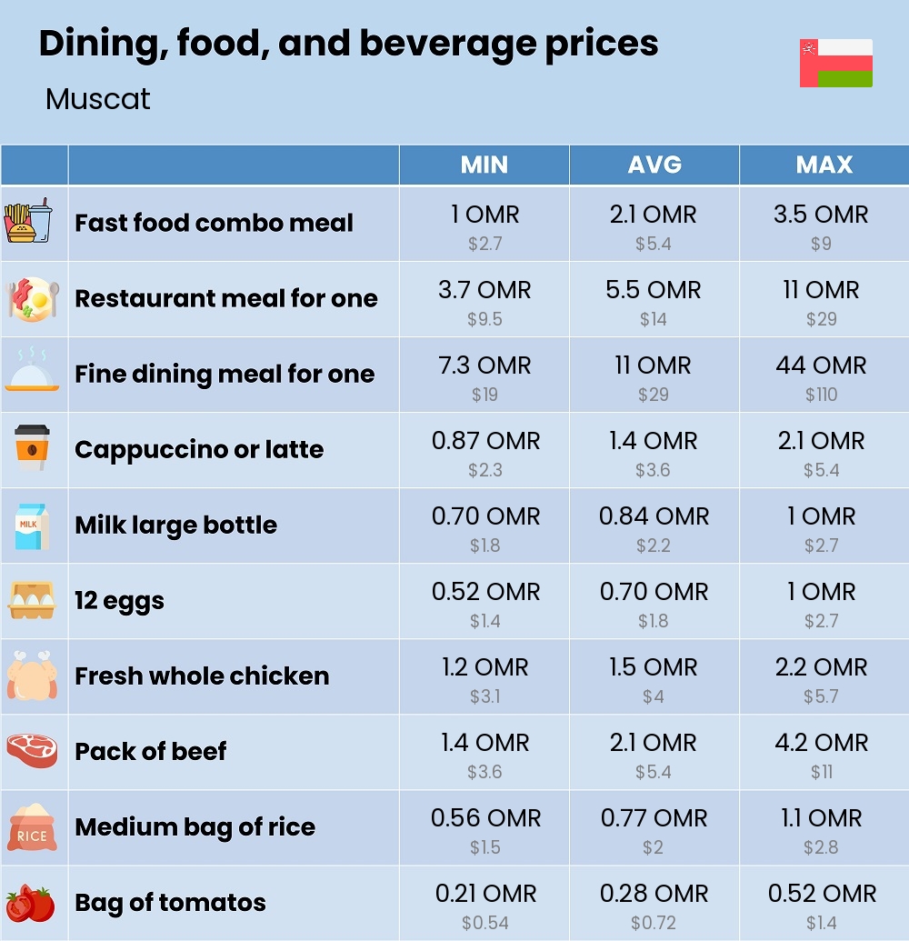 Chart showing the prices and cost of grocery, food, restaurant meals, market, and beverages in Muscat