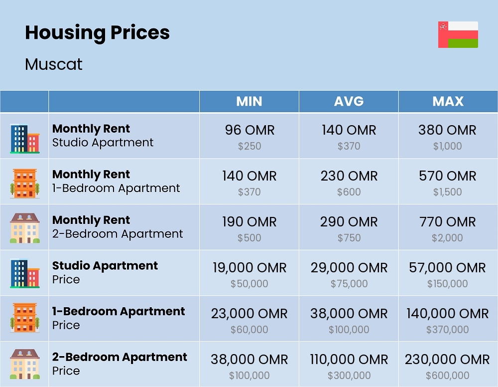 Chart showing the prices and cost of housing, accommodation, and rent in Muscat