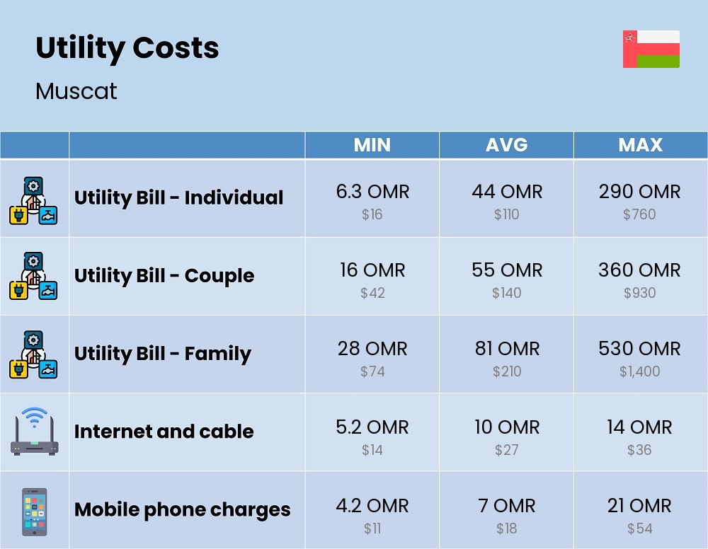 Chart showing the prices and cost of utility, energy, water, and gas for a family in Muscat