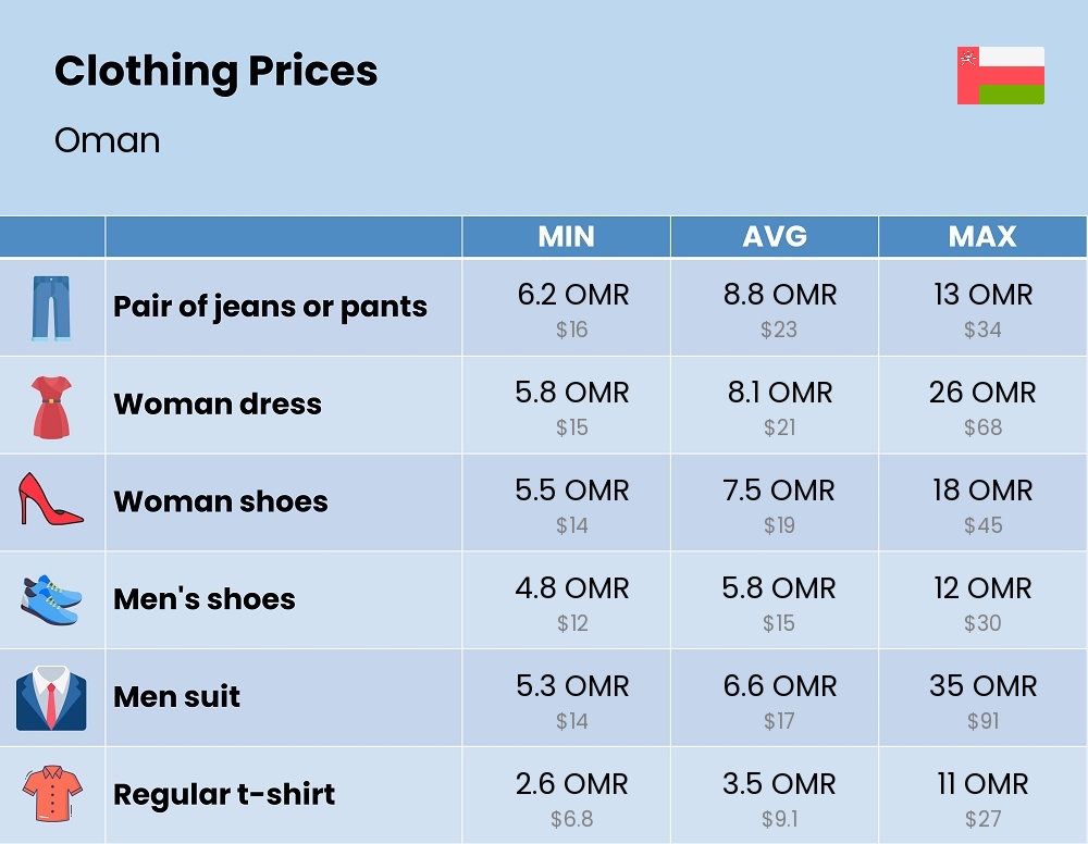 Chart showing the prices and cost of clothing and accessories in Oman