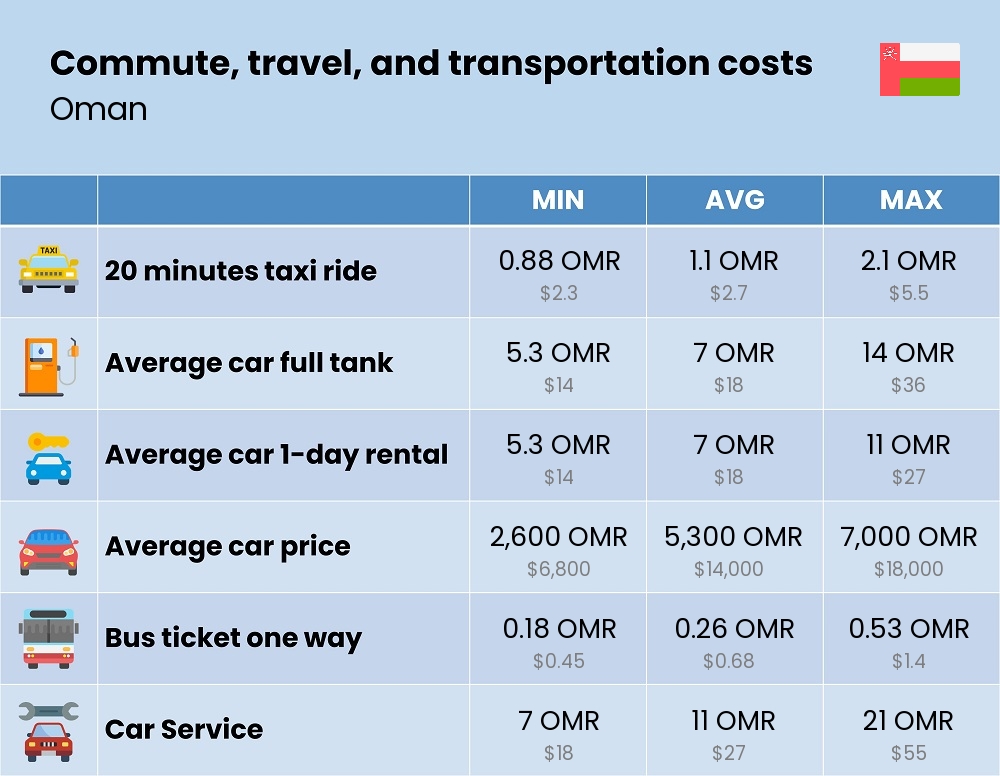 Chart showing the prices and cost of commute, travel, and transportation in Oman