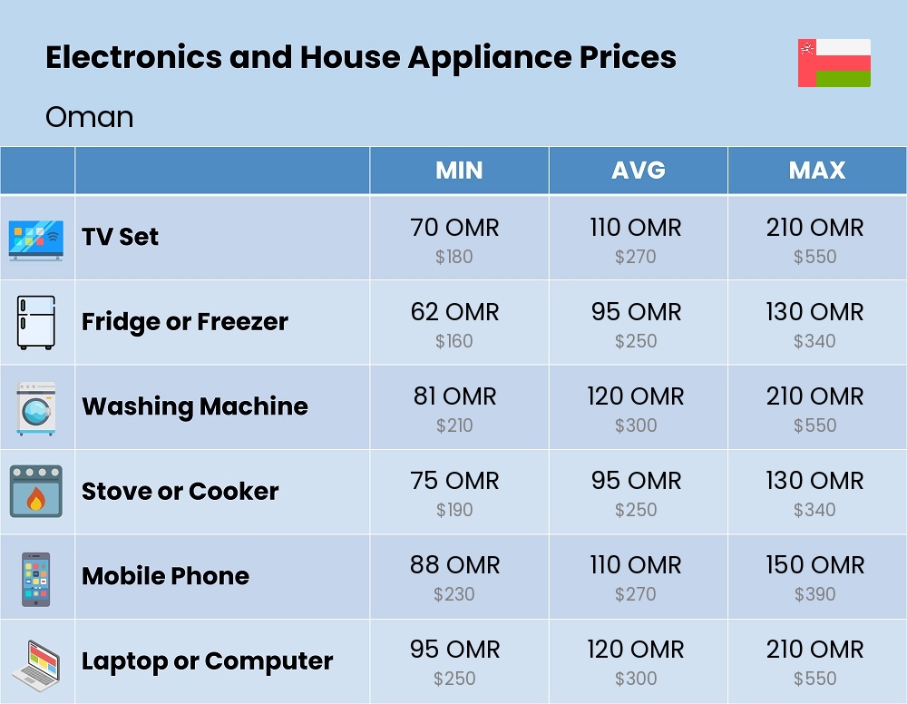 Chart showing the prices and cost of electronic devices and appliances in Oman