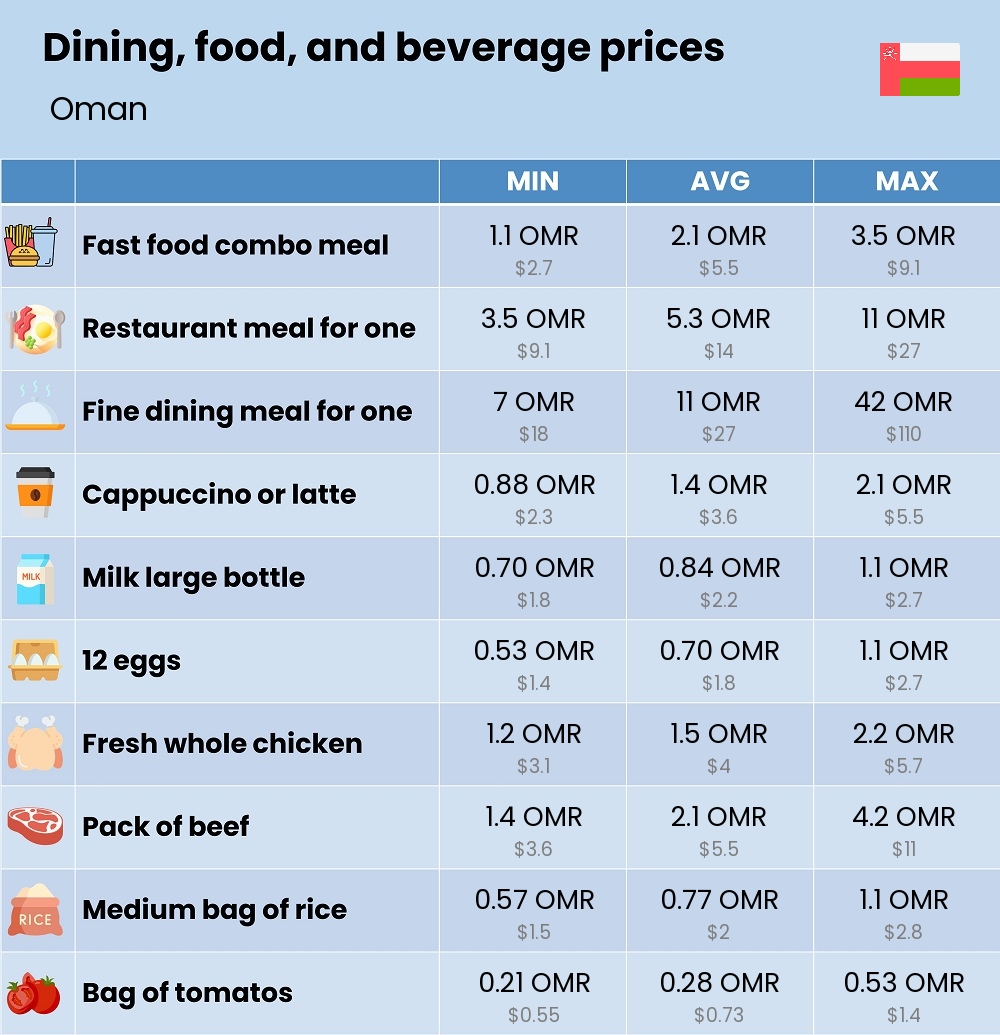 Chart showing the prices and cost of grocery, food, restaurant meals, market, and beverages in Oman