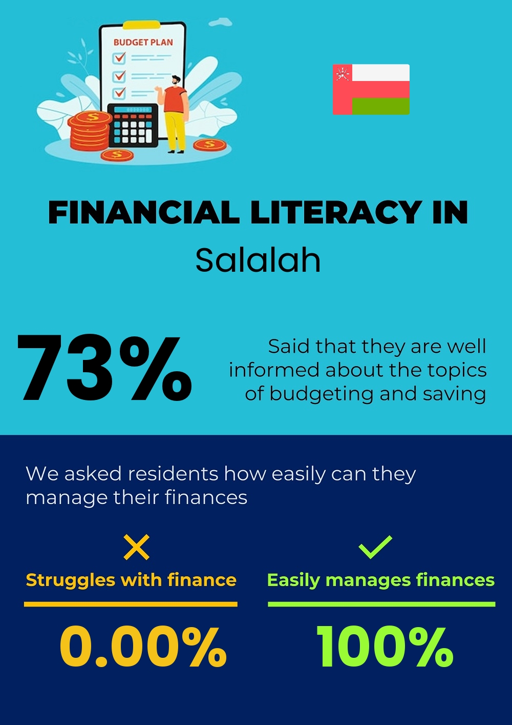 Financial literacy and difficulty in budgeting and financial planning for couples in Salalah