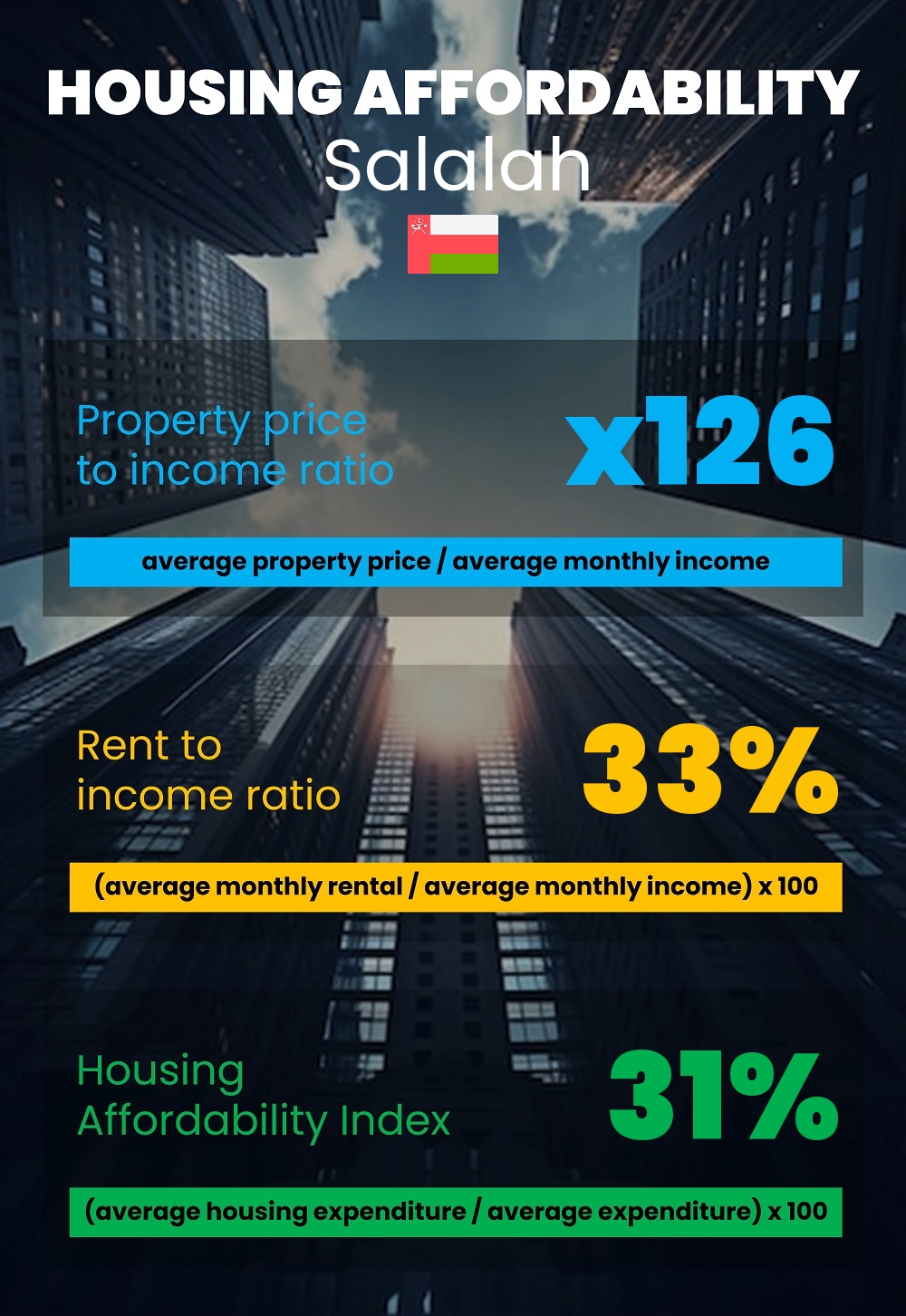 Housing and accommodation affordability, property price to income ratio, rent to income ratio, and housing affordability index chart in Salalah