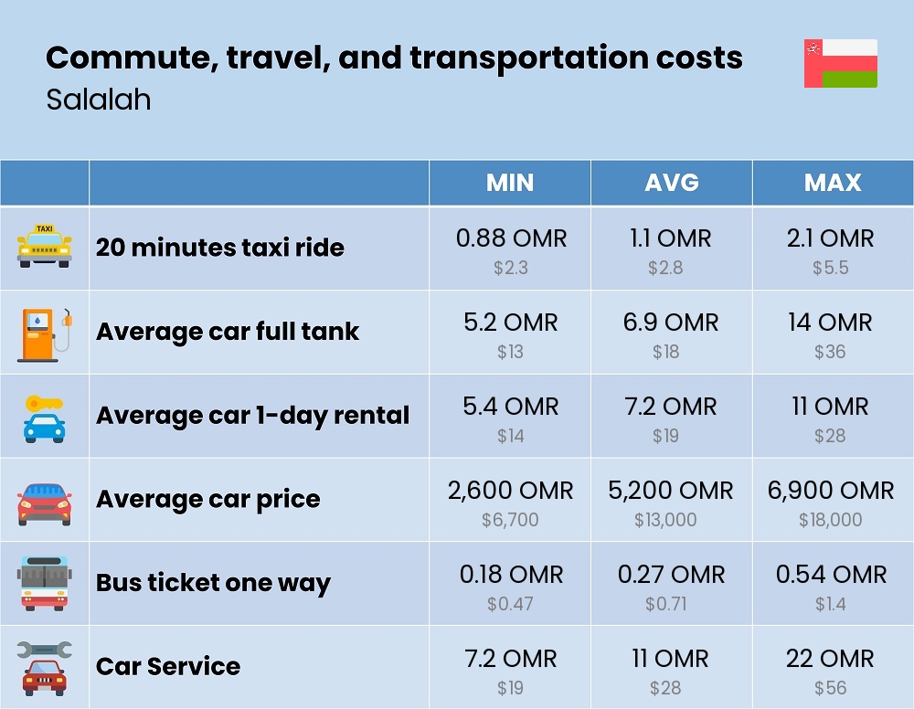 Chart showing the prices and cost of commute, travel, and transportation in Salalah