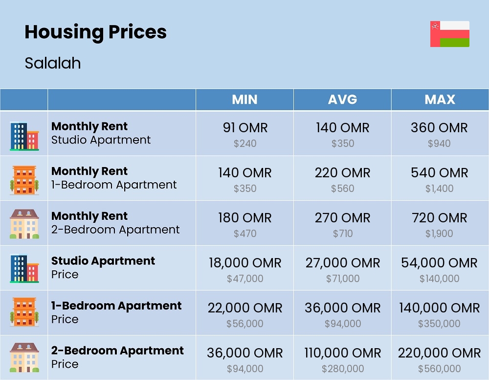 Chart showing the prices and cost of housing, accommodation, and rent in Salalah