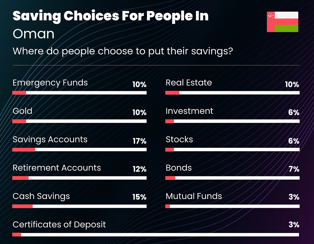 Where do couples choose to put their savings in Oman