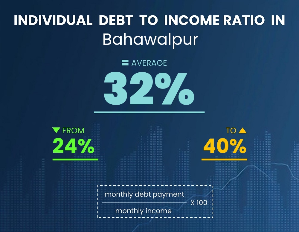 Chart showing debt-to-income ratio in Bahawalpur