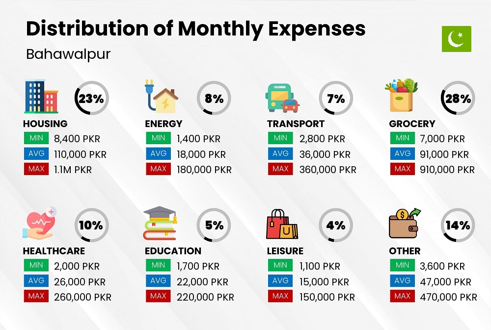 Distribution of monthly cost of living expenses in Bahawalpur