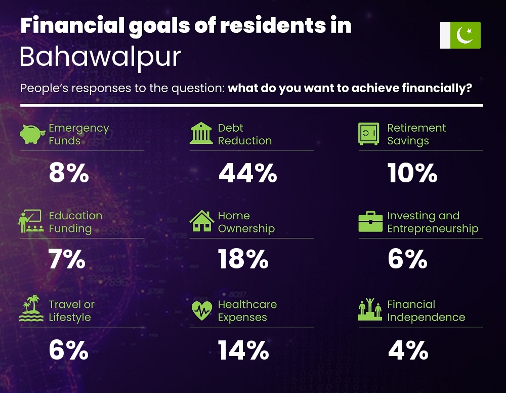 Financial goals and targets of families living in Bahawalpur