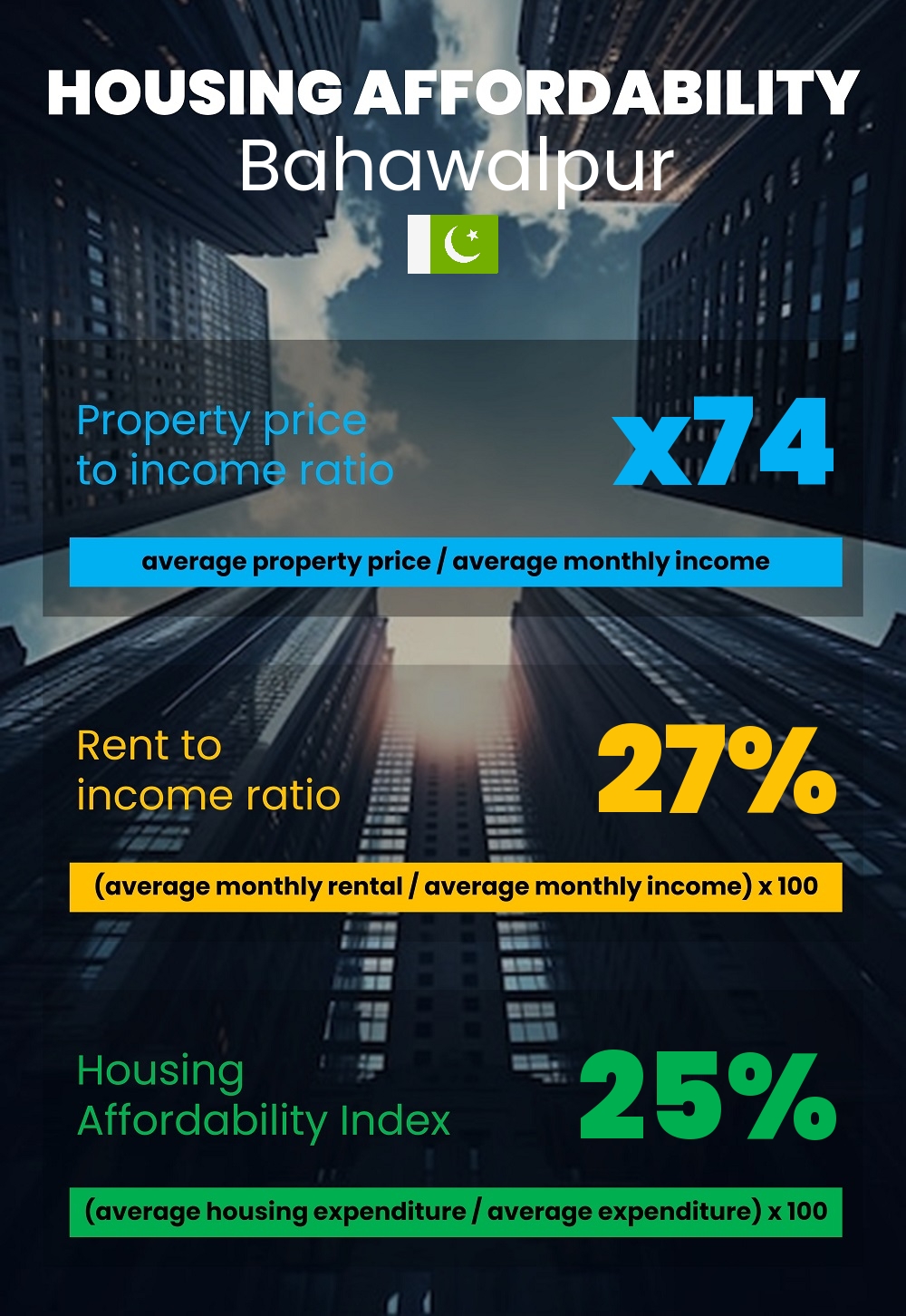 Housing and accommodation affordability, property price to income ratio, rent to income ratio, and housing affordability index chart in Bahawalpur