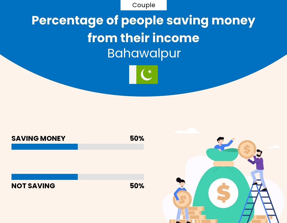 Percentage of couples who manage to save money from their income every month in Bahawalpur