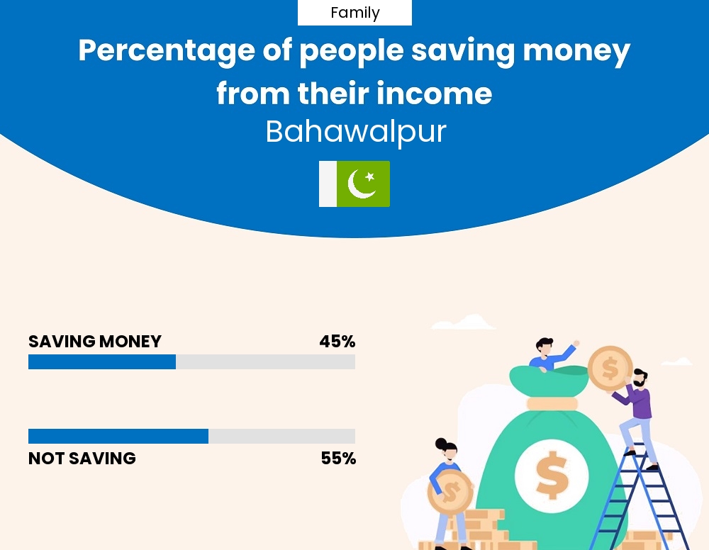 Percentage of families who manage to save money from their income every month in Bahawalpur