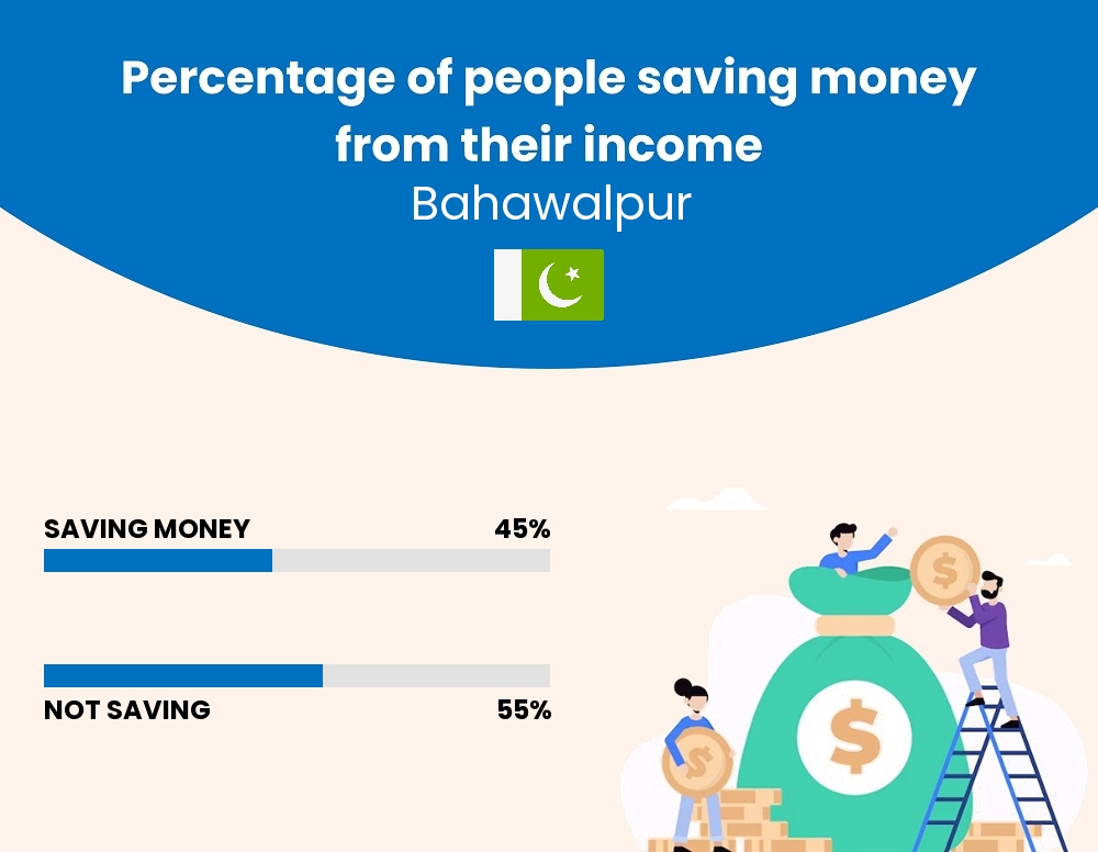 Percentage of people who manage to save money from their income every month in Bahawalpur