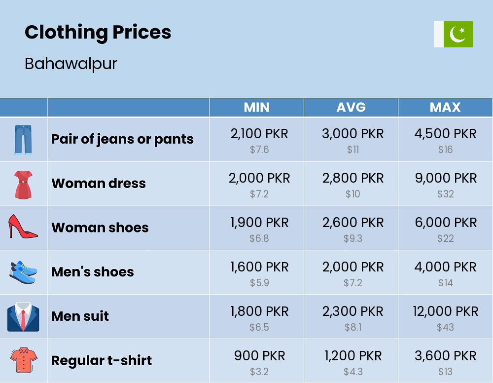 Chart showing the prices and cost of clothing and accessories in Bahawalpur