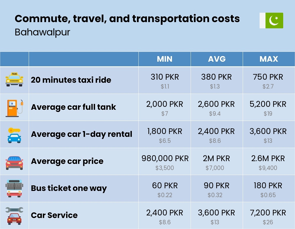 Chart showing the prices and cost of commute, travel, and transportation in Bahawalpur