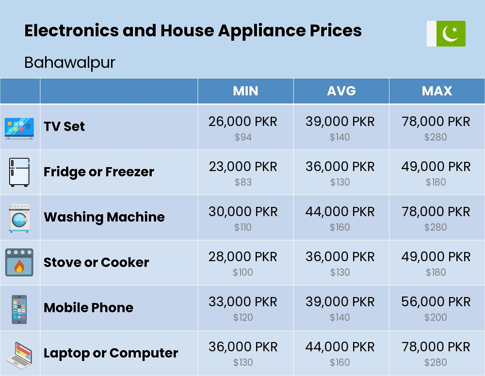 Chart showing the prices and cost of electronic devices and appliances in Bahawalpur