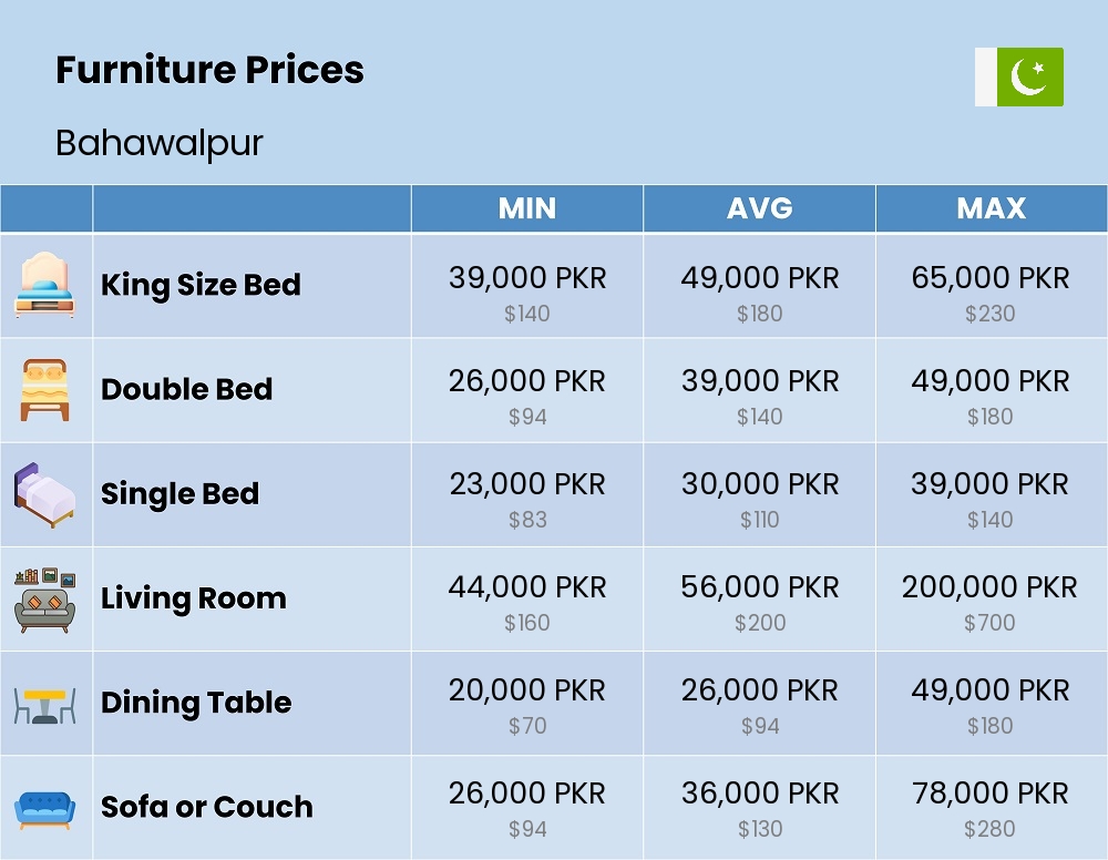 Chart showing the prices and cost of furniture in Bahawalpur