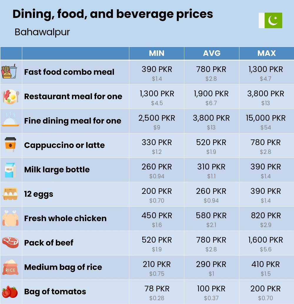 Chart showing the prices and cost of grocery, food, restaurant meals, market, and beverages in Bahawalpur