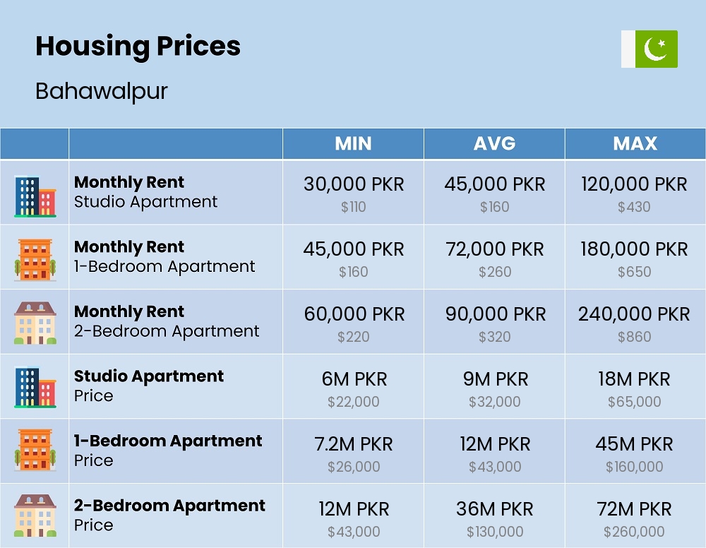 Chart showing the prices and cost of housing, accommodation, and rent in Bahawalpur