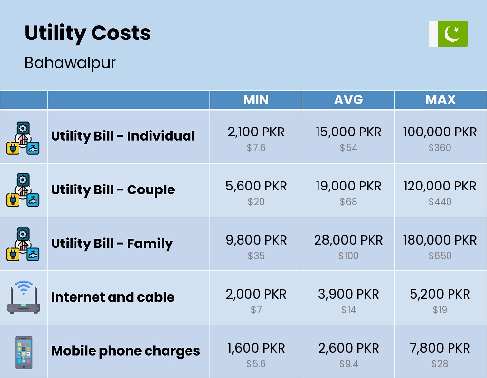 Chart showing the prices and cost of utility, energy, water, and gas for a family in Bahawalpur