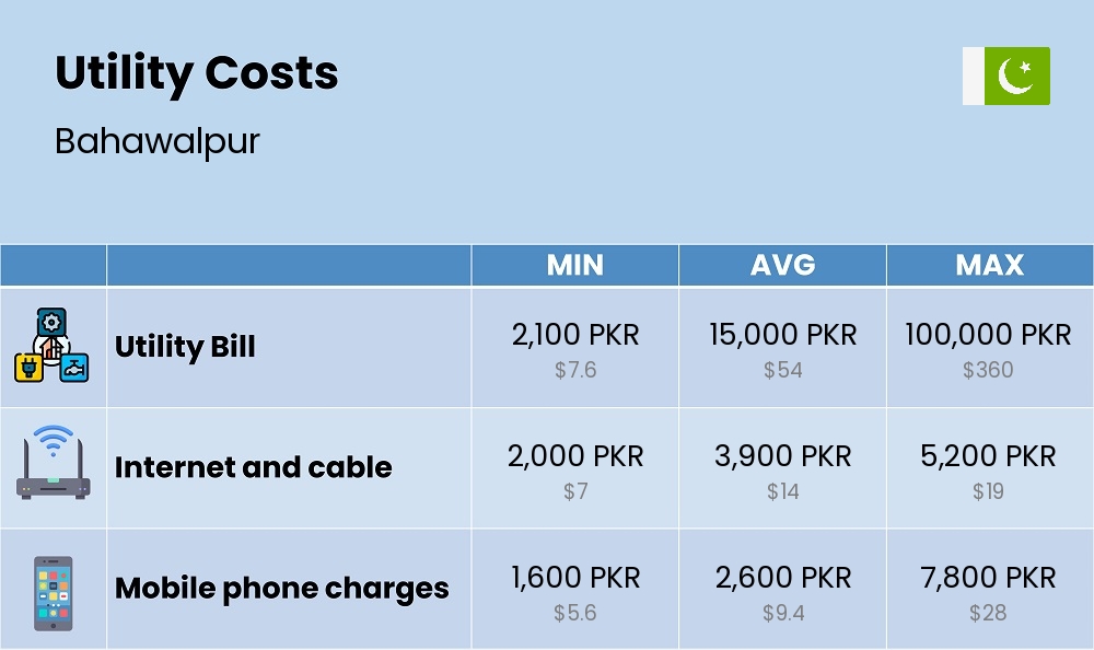 Chart showing the prices and cost of utility, energy, water, and gas for a single person in Bahawalpur