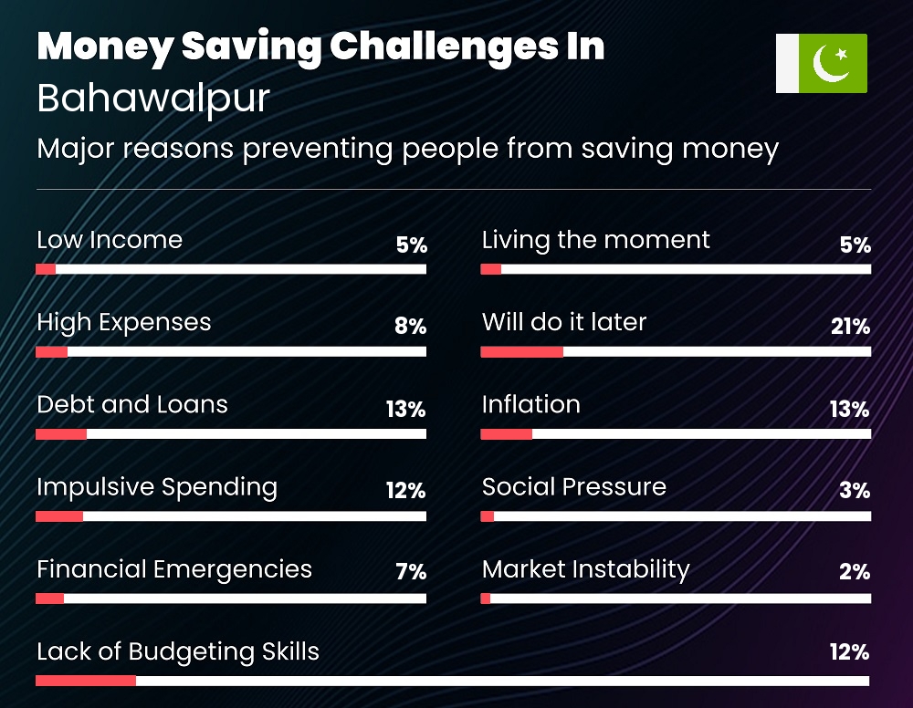 Reasons that make it difficult for individuals to save money in Bahawalpur