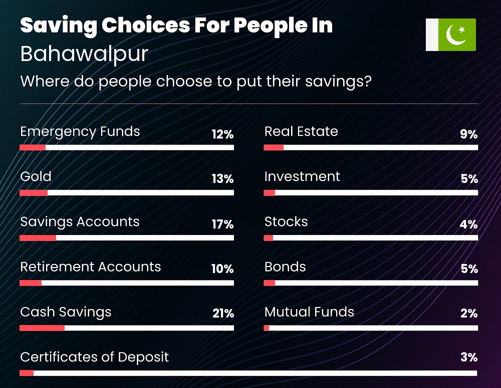 Where do couples choose to put their savings in Bahawalpur