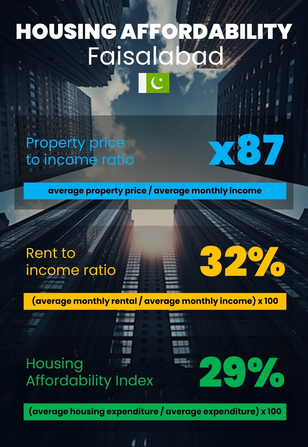 Housing and accommodation affordability, property price to income ratio, rent to income ratio, and housing affordability index chart in Faisalabad