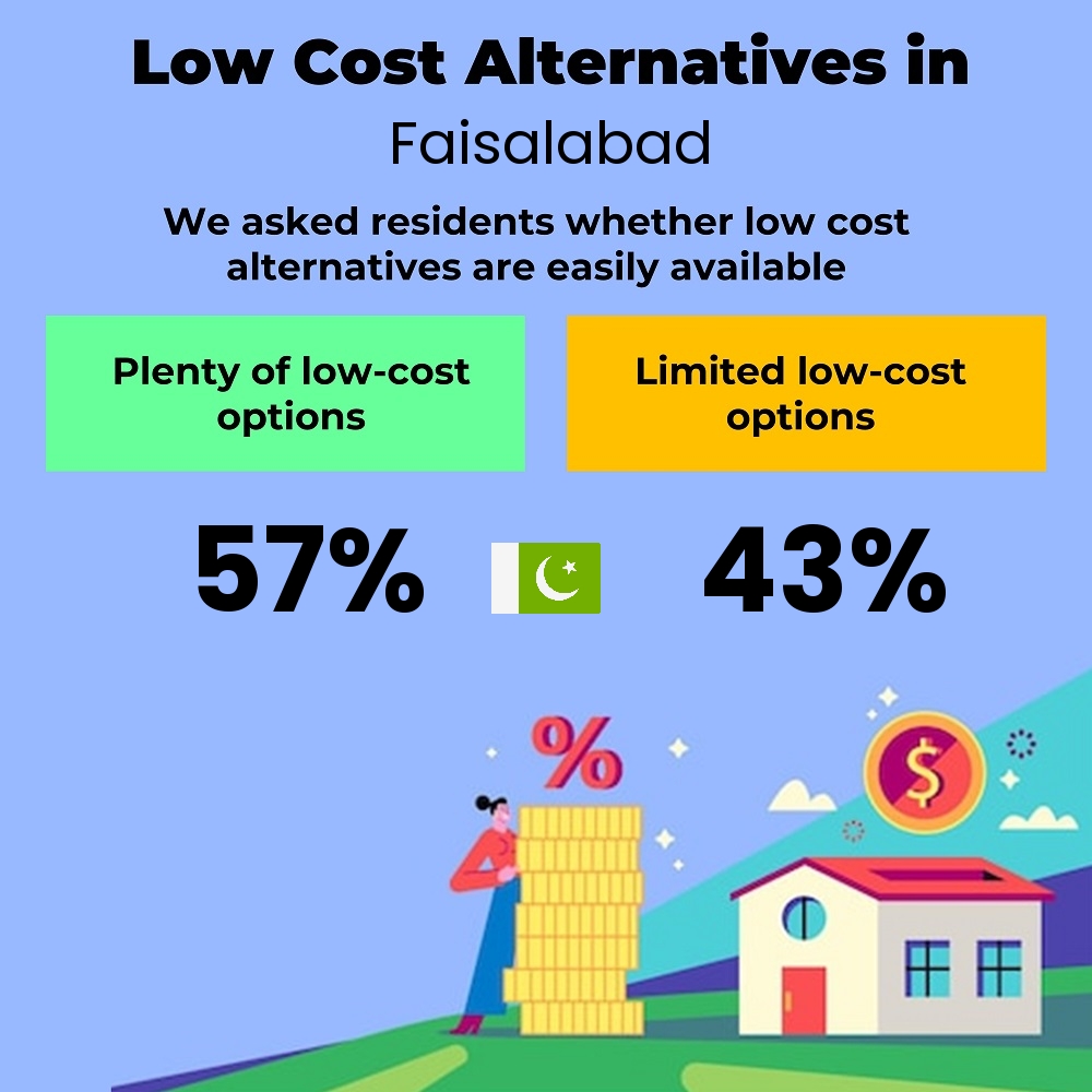 How easily is cost-cutting. Are there plenty of low-cost options in Faisalabad