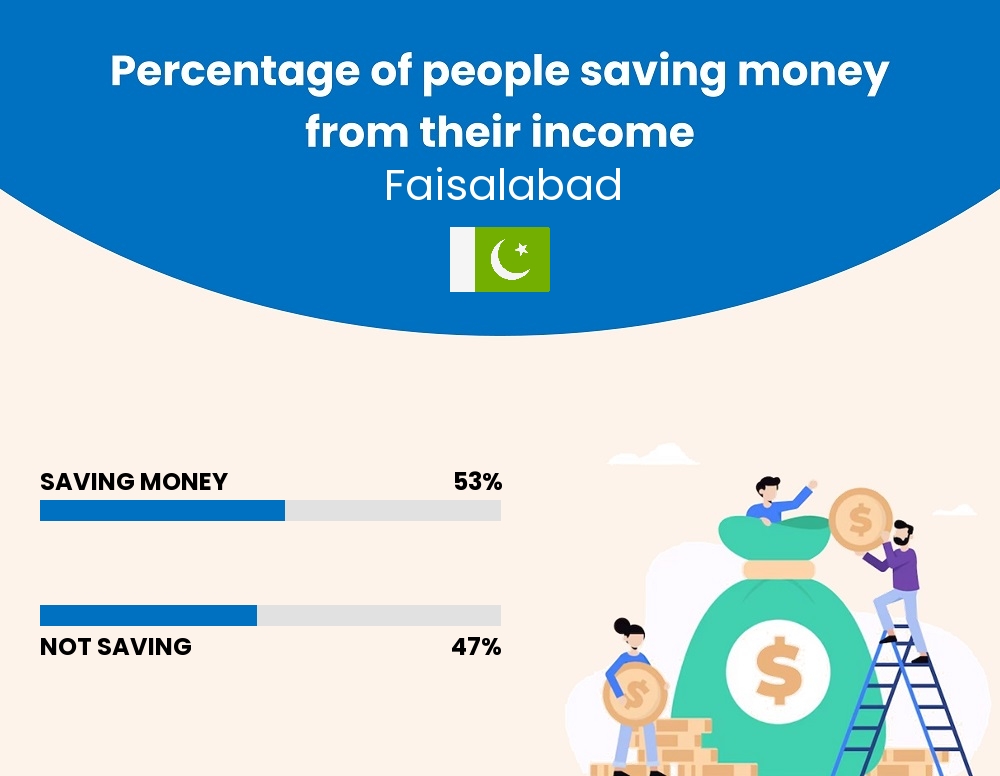 Percentage of people who manage to save money from their income every month in Faisalabad