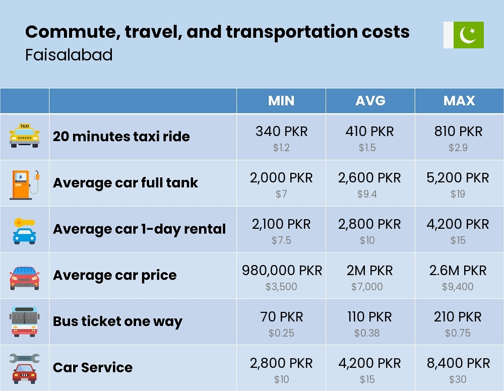 Chart showing the prices and cost of commute, travel, and transportation in Faisalabad