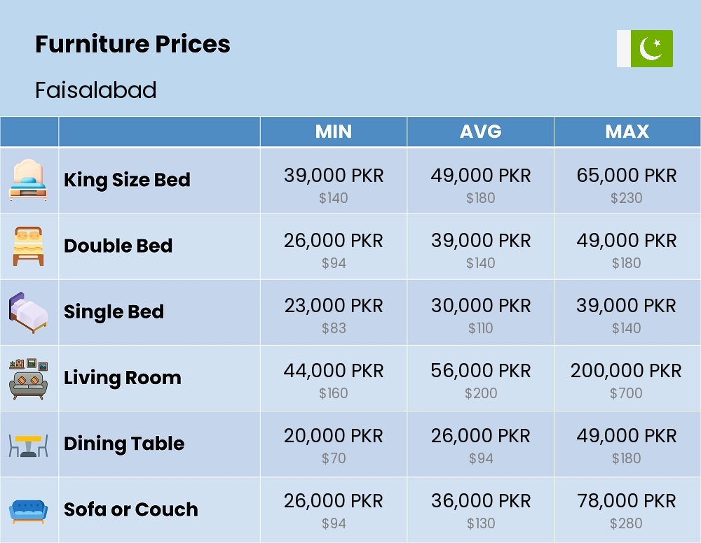 Chart showing the prices and cost of furniture in Faisalabad