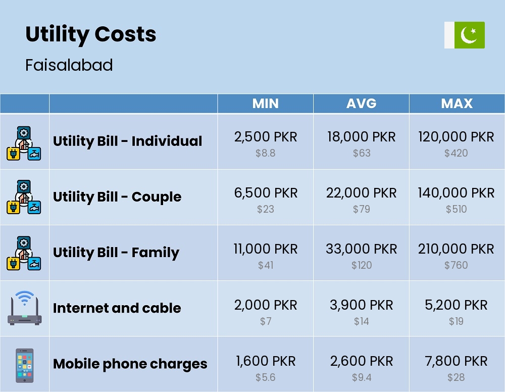 Chart showing the prices and cost of utility, energy, water, and gas for a family in Faisalabad