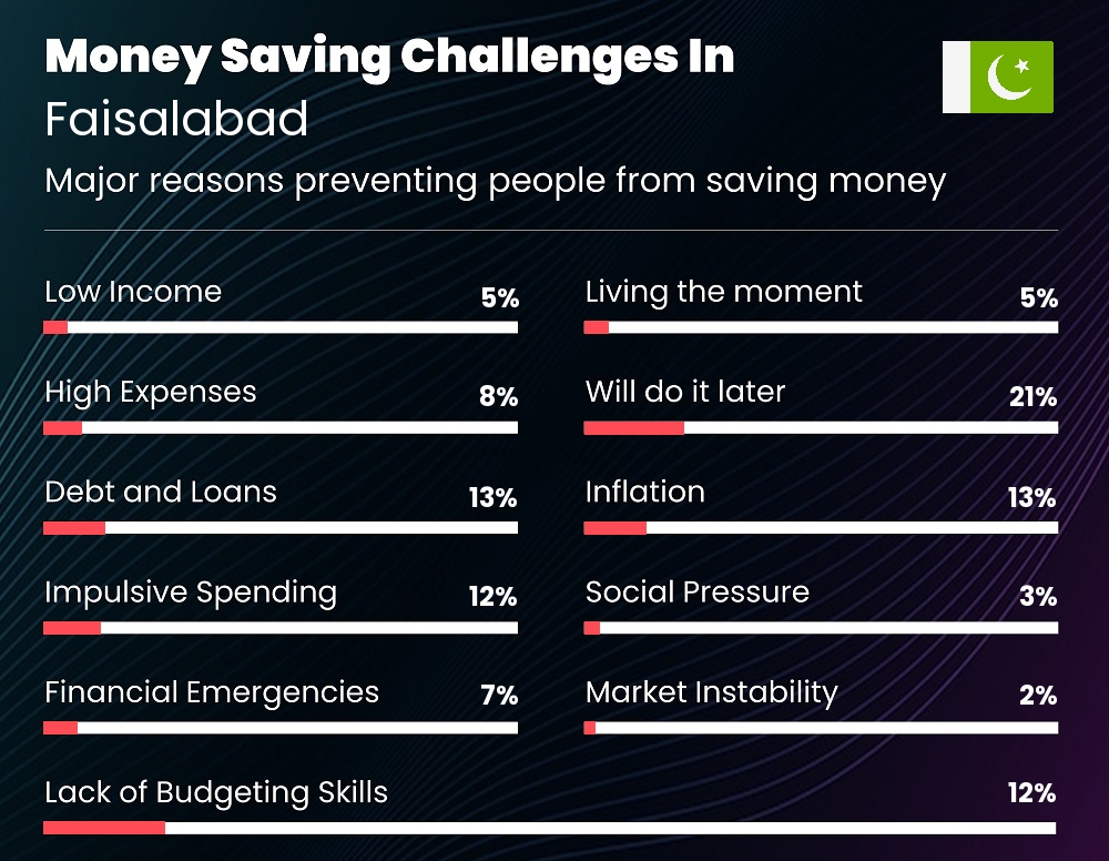 Reasons that make it difficult for families to save money in Faisalabad