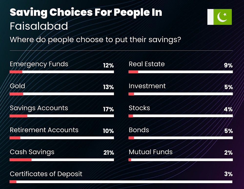 Where do couples choose to put their savings in Faisalabad