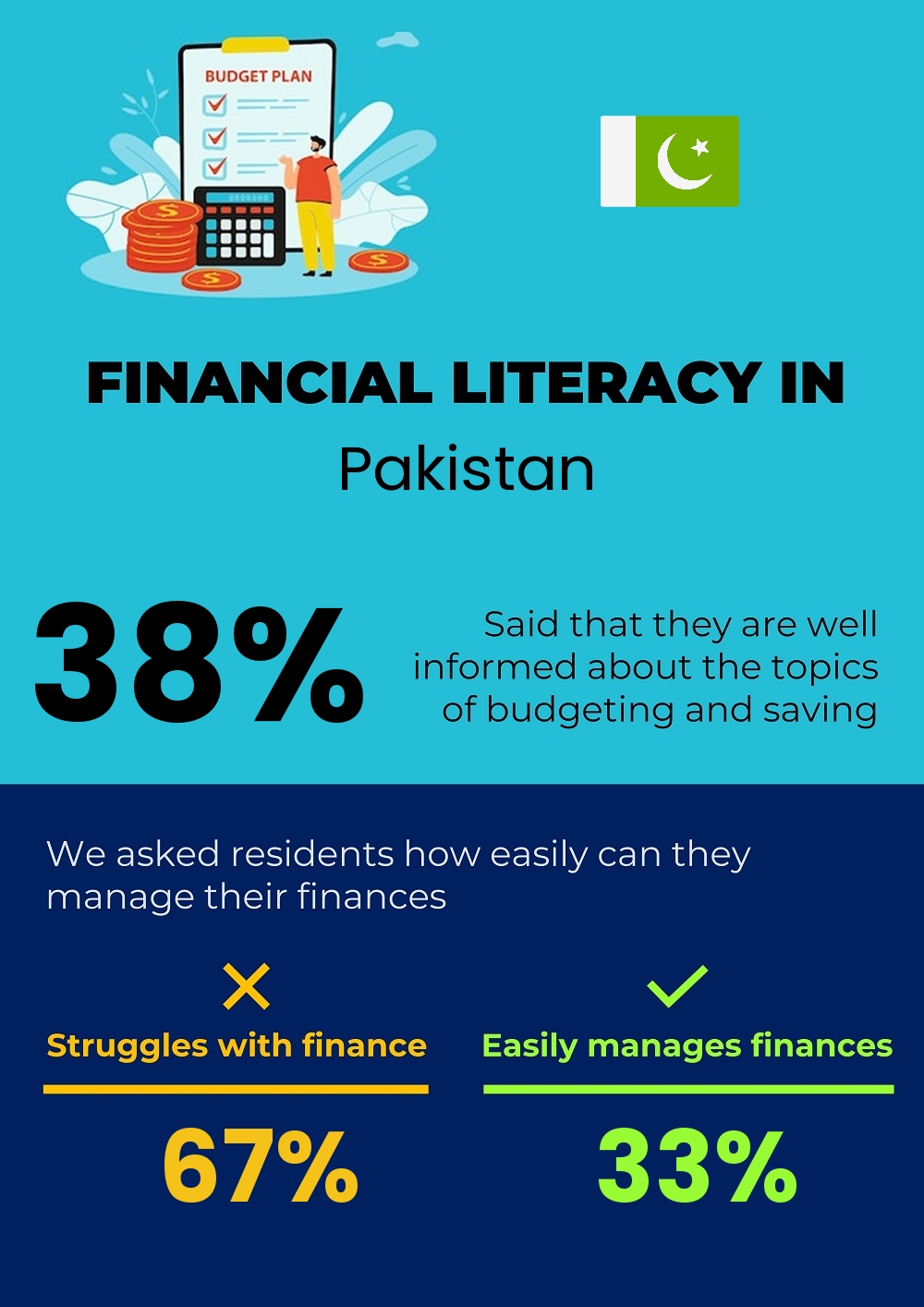 Financial literacy and difficulty in budgeting and financial planning in Pakistan