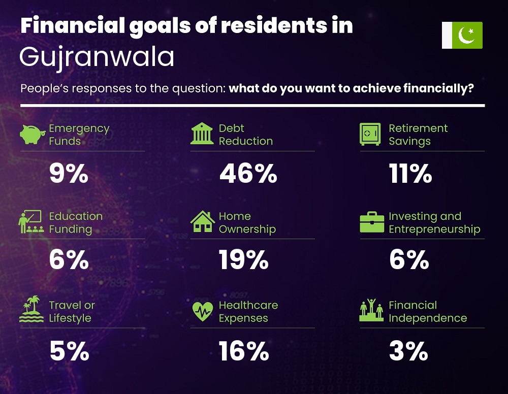 Financial goals and targets of couples living in Gujranwala