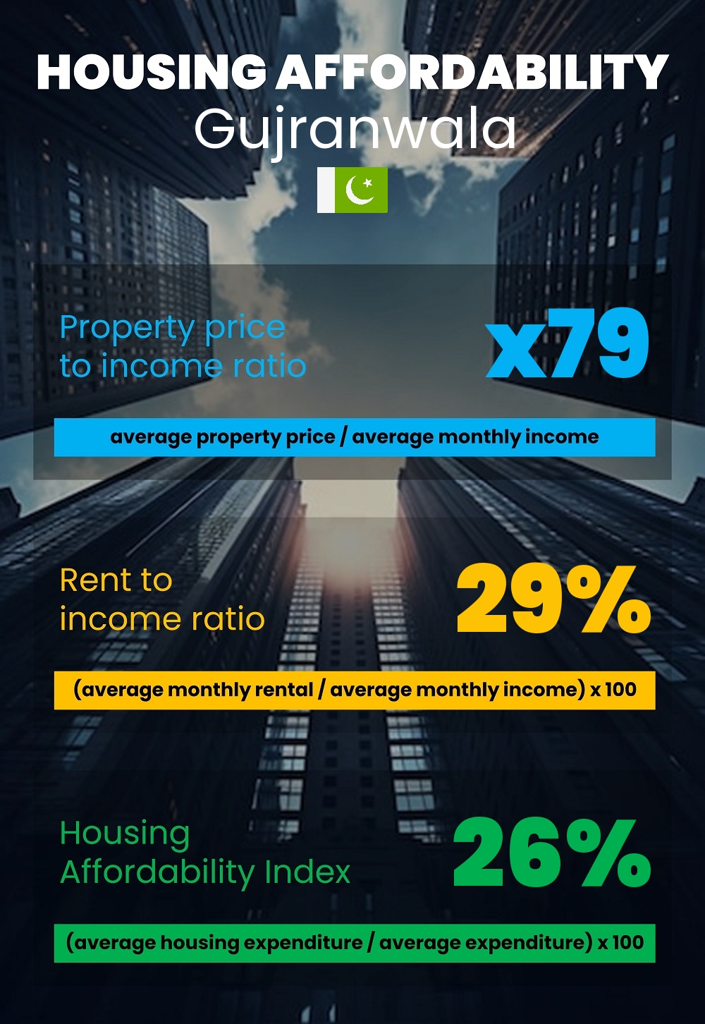 Housing and accommodation affordability, property price to income ratio, rent to income ratio, and housing affordability index chart in Gujranwala