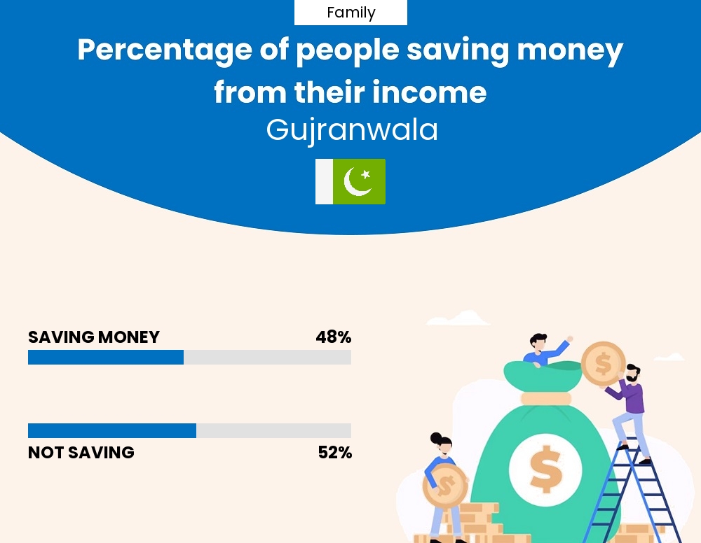 Percentage of families who manage to save money from their income every month in Gujranwala